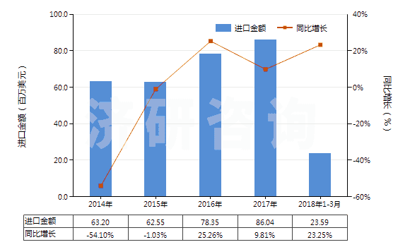 2014-2018年3月中國(guó)丙烯聚合物制電池隔膜(HS39202010)進(jìn)口總額及增速統(tǒng)計(jì)